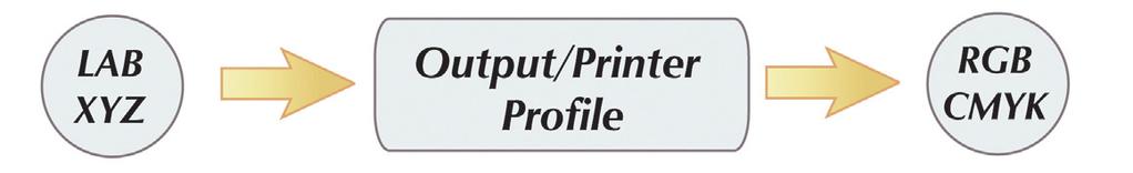 When an input and output profile has been selected and the transformation is to be done, the two profiles are linked together.