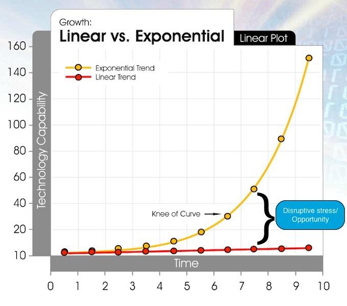 The Age of Exponential Growth Rate of change &