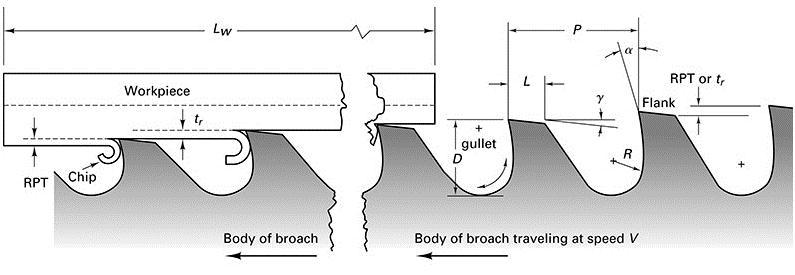 Cutting Geometry of a Broach FIGURE 27-6 The feed in broaching depends on the rise per tooth tr (RPT). The sum of the RPT gives the depth of cut, DOC.