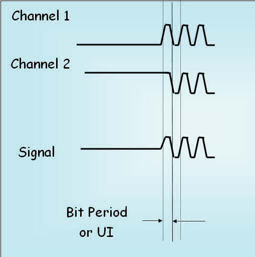 Out-of-band signalling Out-of-band signalling is used with differential signals for link initialization.