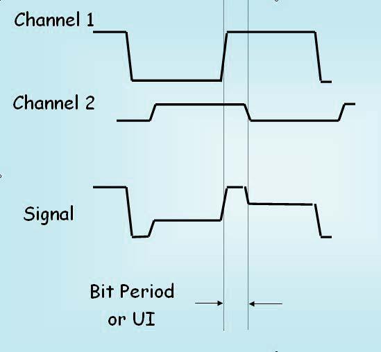 De-emphasized signal De-emphasized signals are used for characterization of lossy transmission media like backplanes and for testing receivers (RX) operating within lossy transmission media.
