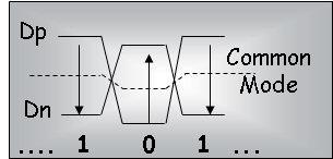 Figure 13: How to setup a differential signal with dynamic common mode.