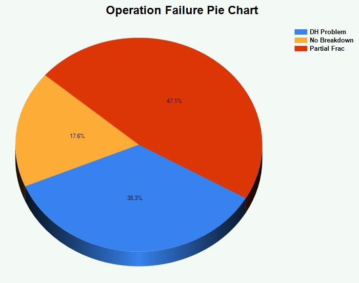 (mechanical) Problems RAT CREEK: 65% of Opera)onal