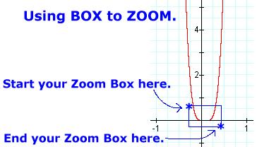 When you are satisfied with the placement of this southeast corner of your box, hit ENTER. The curve will regraph automatically zoomed into that boxed region.