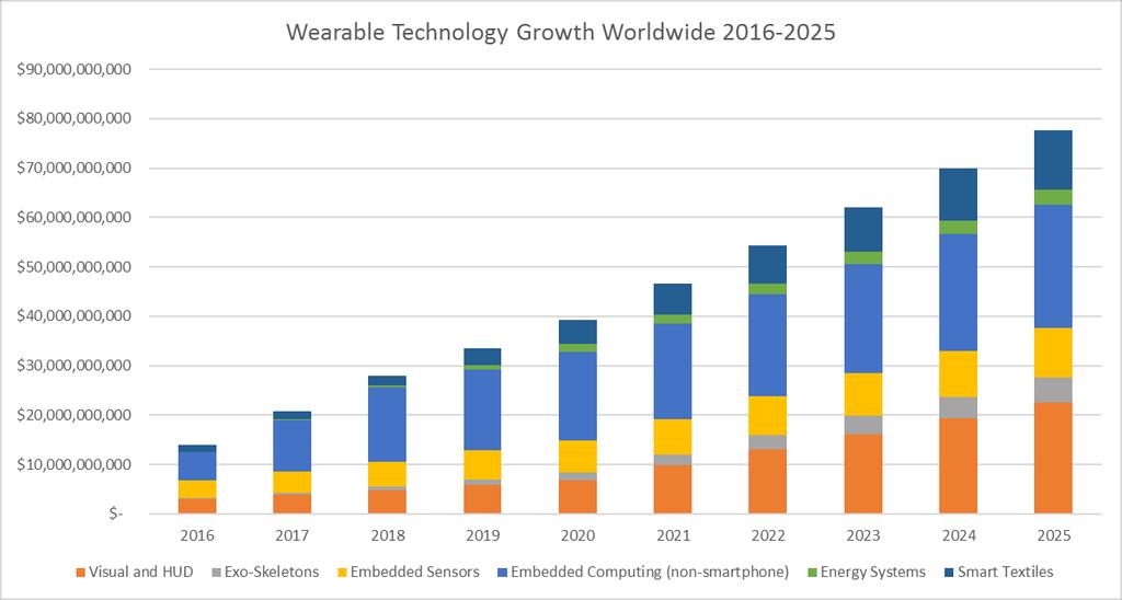 Global Forecast for Wearable Technology Spending