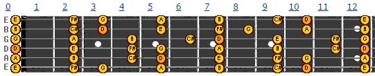 So - WHY do we use slash chords? This tells the musician that we are emphasizing a given note. An interesting thing to notice is that most slash chords are used in fingerstyle.