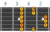 I bet you know why immediately. Take a look at the Dm scale for the first two measures: BINGO! The first part works easily because...well - it's a Dm chord.