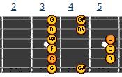 The 4th fret note on the A string is a C# note. Because the Dm scale uses the notes: D, E, F, G, A, A#, C we only want one sharp/flat to appear.