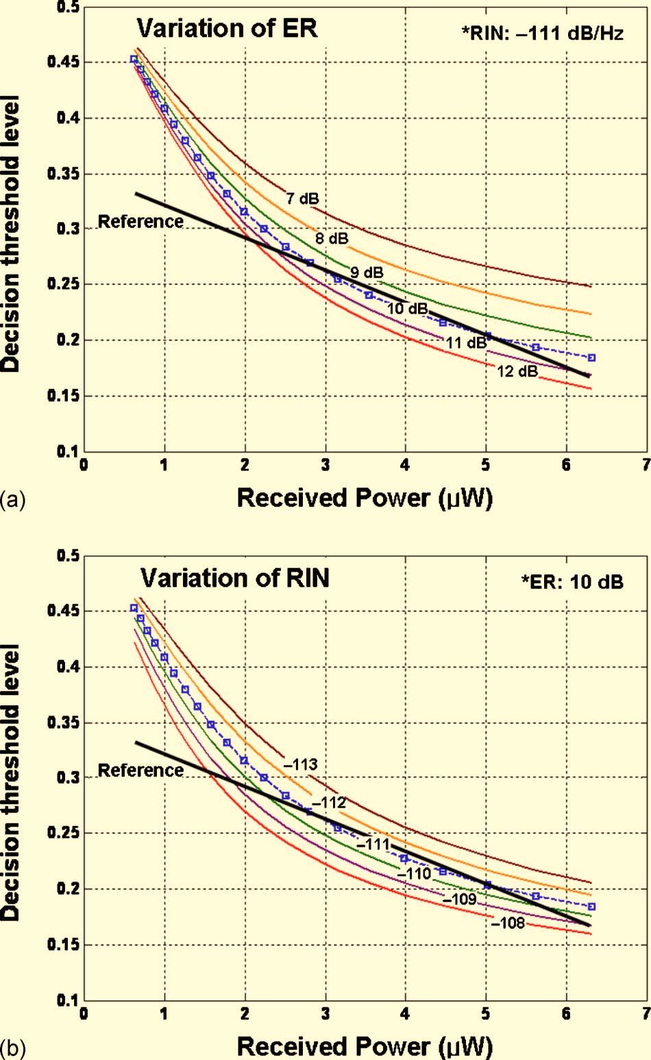 As shown in Section II, the optimum decision threshold level is changed according to the average received power and the input signal conditions (such as RIN or ER).