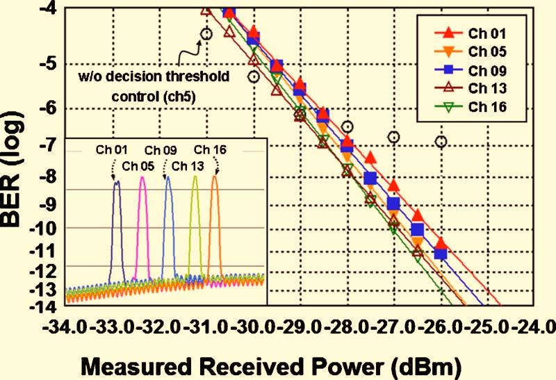 386 J. OPT. COMMUN. NETW. / VOL., NO. 6/ JUNE 010 Lee et al. ing. The transmission data rate was 1.5 Gb/ s per channel. The temperature of the F-P LD was maintained around 43 C by using a heater.