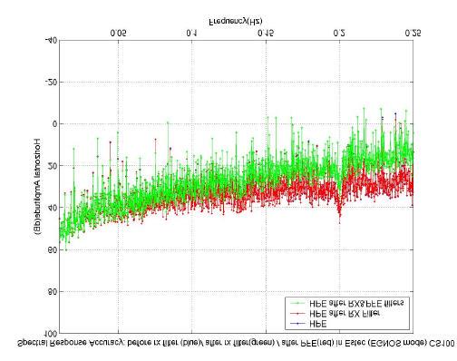 Static/Dynamic ESTB spectral analyses Correlation study of