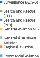 The GNSS Aviation market is growing especially in GA and BA 993 K.units 1.
