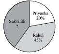 23. The pie chart shows a percentage breakdown of 1000 votes in student elections. How many votes did Sushanth receive? 550 350 330 450 24.