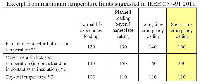 Thermal Effects Effects vary based on age, condition, and type of Transformer Technically-sound sources of temperature thresholds include