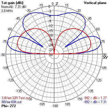 Dipole Height DIPOLE TAKE OFF ANGLE (Frensel Zone) 80 m Inv -Vee Height Compared to Full-Sized Vertical IN PH OUT-OF-PH IN PH OUT IN PH