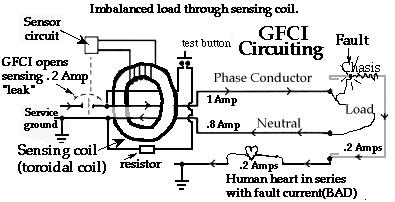 org/ A Ground Fault Circuit Interrupter (GFCI) is a device to protect against electric shock should someone come in contact with a live (Hot) wire and a path to ground which would result in a current