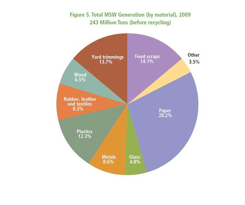 MSW by Material Before Recycling Source: EPA Municipal Solid Waste