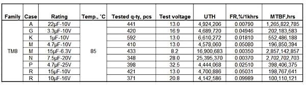 The table below shows failure rate predictions based on Weibull testing of solid tantalum capacitors. Resistors are qualified for critical medical applications in accordance with MIL-PRF-55342.