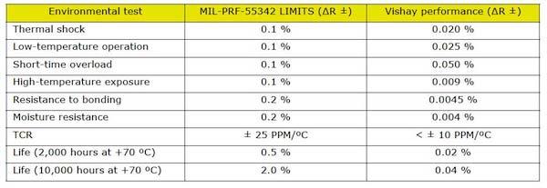 Resistor performance after testing can be compared to MIL-PRF-55342 limits, as shown in the table below. Internal reliability testing of custom magnetics is based on MIL-PRF-27.