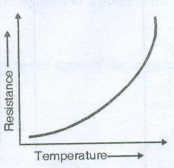 temperature. NTC thermistors are used when continuous change of resistance is required over wide temperature range.