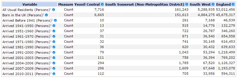 The table below records this data for Yeovil (West) ward in Yeovil parish, Somerset. External migration in this part of the south west of England has traditionally been low.