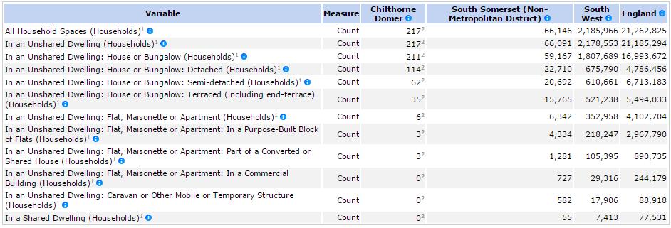 Built Environment Datasets from the most recent censuses contain detailed information of the number of households in a community, the different types of housing stock and some of the uses to which