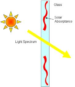 Visible Light Transmittance Visible Light Reflectance The percentage of light in the visible spectrum (from 380 to 780 nanometers) that is reflected from the exterior surface of the glass.