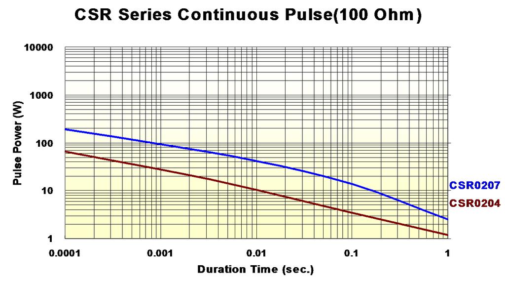 Continuous Pulse The continuous load graph was obtained by applying repetitive rectangular pulses