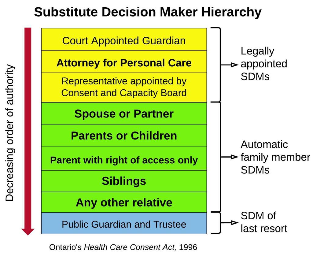 Who is your SDM(s)? Here are the substitute decision makers for our three individual examples: In Ontario, everyone automatically has an SDM(s) do you know who yours is?