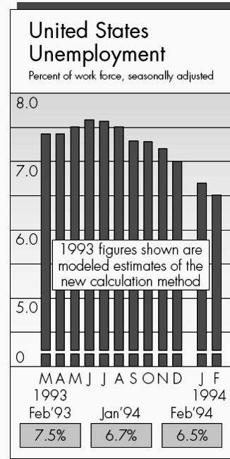 Changes in Labeling on One or More Axes Example: A bar graph with gap in labeling.