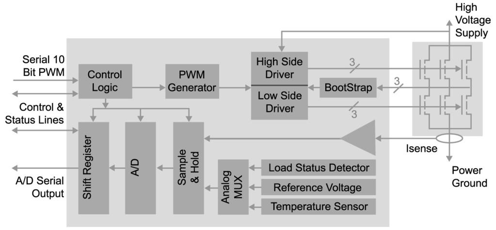 In this report, the approach that Agile Systems Inc. has taken to design an integrated 3-phase motor drive controller will be described.