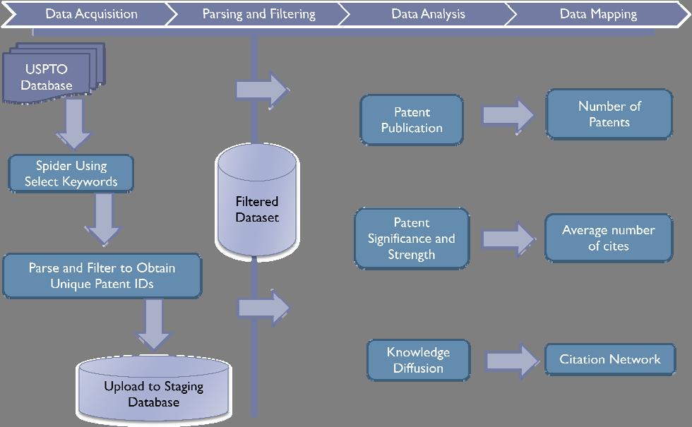 IV. Research Architecture As shown in Figure 5, our research architecture consists of three main parts: Data Acquisition, Data Parsing, and Data Analysis.