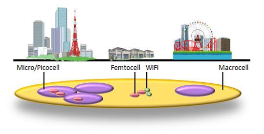 C/I How cell optimization has evolved 2004 2010 2016 2022 2028 25dB -5dB Inter-cell Interference Minimized Inter-cell Interference Increases Exploiting Inter-cell Interference Move to LTE Radio