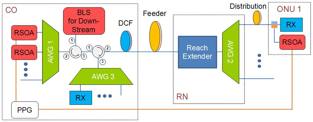 The proposed reach extender, implemented simply with two unidirectional optical amplifiers, three band splitters and a circulator, could provide a BLS output for the upstream signal generation as