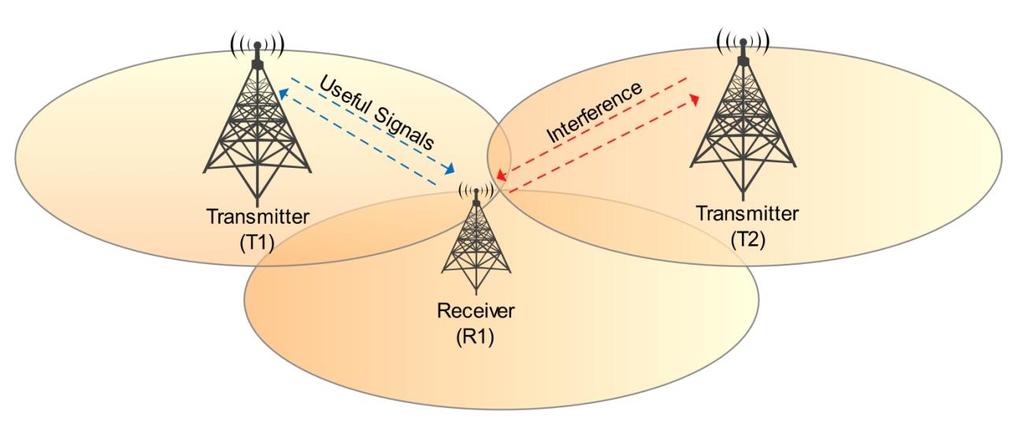 Figure 3.2 Generic Radio Communication System. This thesis assumes that during the disaster scenarios, the frequency will be reused and will result in the interference at the receiver.