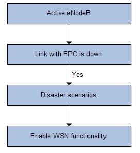 7 OPERATIONAL FRAMEWORK This chapter provides the overview of the operational framework proposed for the nodeto-node communication during disaster scenarios.