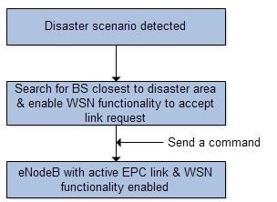 7.2 Events from the EPC Once the disaster scenario is detected and the macro sensor network functionality is established, the next step is the establishment of the communication path between the