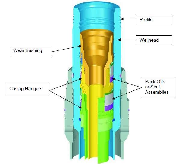 TYPICAL SUBSEA HP WELLHEAD STACK-UP Souce /
