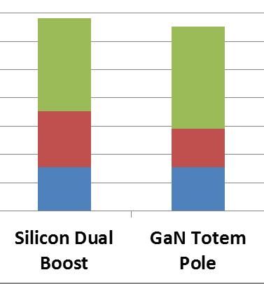 GaN cost: demystifying the myth GAN is not a drop-in replacement for silicon MOSFET. FET to FET cost comparison is misleading.