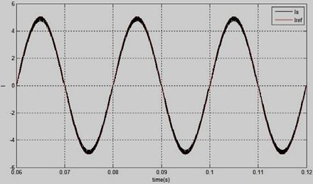 The supply current and voltage waveforms using