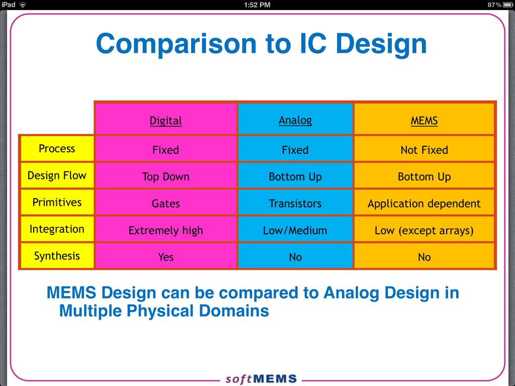 Co-design Strategies for MEMS-based Products,