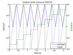 As shown in FIGURE 4c, high frequencies re more ffected when the wvelength is closer to the microphone distnce.