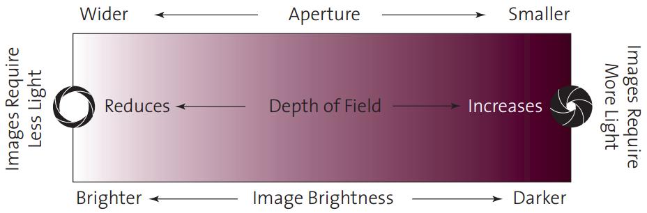 diffraction effects. F-stop (=>depth of field), exposure time camera (=> motion blur?