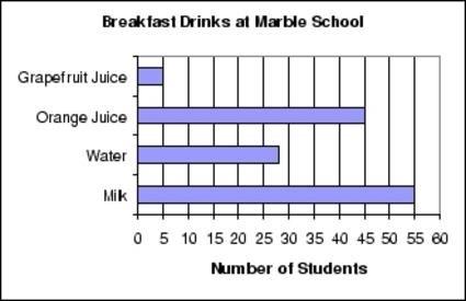 92. 133 fourth grade students were asked what they drink with breakfast in the morning. Here is a bar graph of their responses. What is the range of this data? A. 28 B. 50 C.