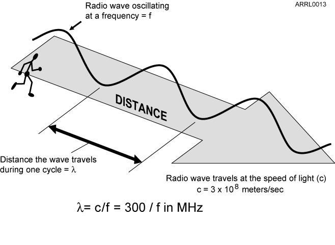One Wavelength The distance a radio wave travels during one