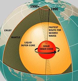 Earth s Magnetic Field Earth's magnetic field comes from this ocean of iron, which is