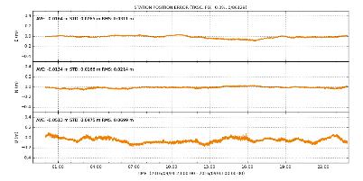 MADOCA (4) Performance of MADOCA-PPP Less than 5cm RMS of horizontal accuracy, and less than 10cm RMS of vertical accuracy can be achieved by JAXA s evaluation. Convergence Time PPP AVE STD RMS E 1.