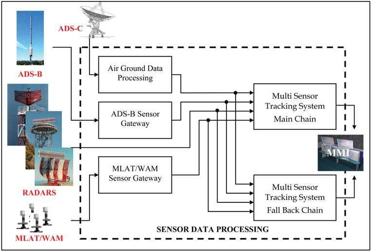 110 Sensor and Data Fusion Sensor type Advantages Drawbacks ADS-C (Fulldependant surveillance sensor) ADS-B (Fulldependant surveillance sensor) Use of surveillance area with no radar coverage.