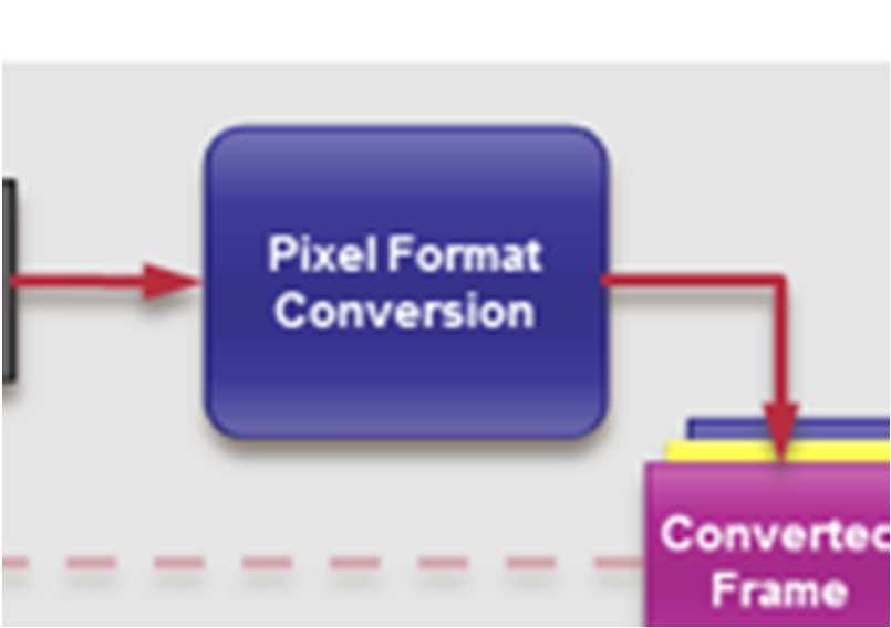 Pixel Format Conversion The pixel format converter converts between the camera format (e.g.