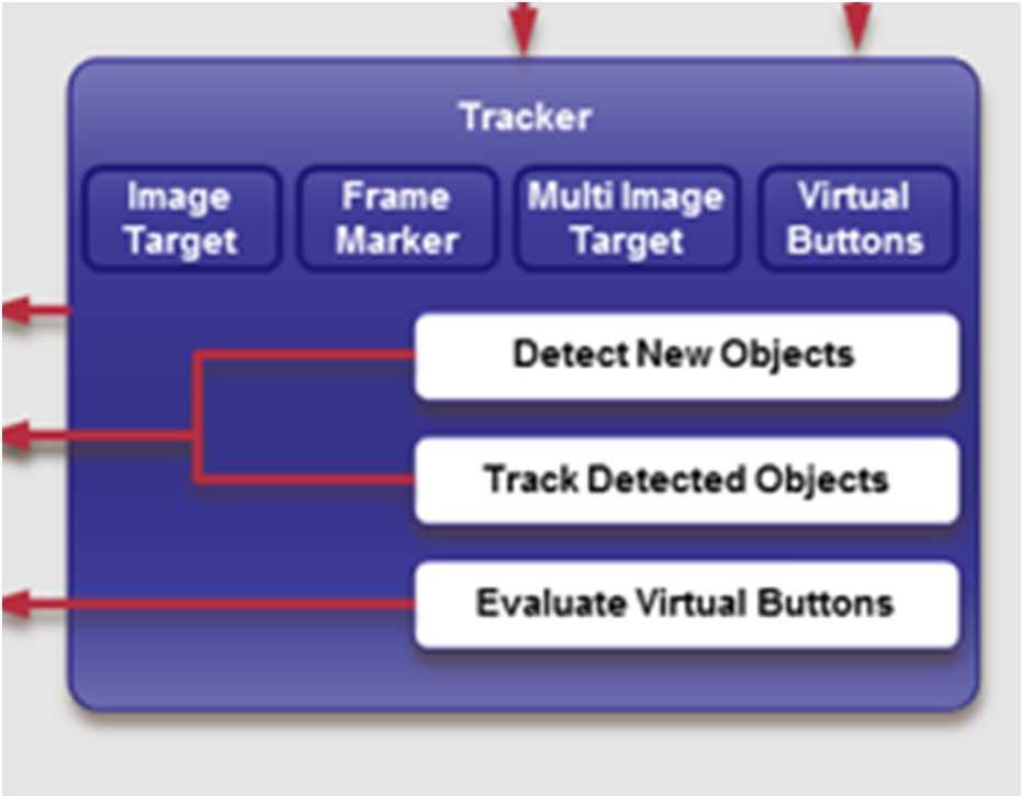 Tracker The tracker detects and track real world objects in camera video frames. Different algorithms take care of detecting new targets or markers, and evaluating virtual buttons.